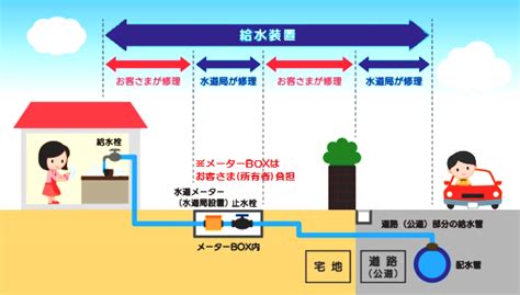 給水装置の管理区分について岡山市水道局