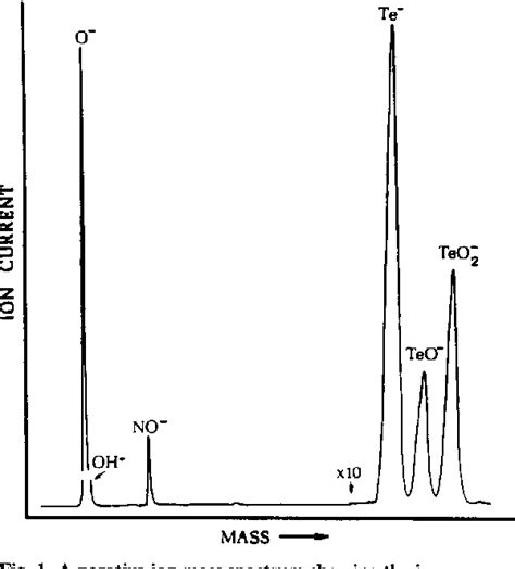 Figure From Negative Ion Photoelectron Spectroscopy Of Teo Semantic