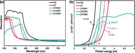 A Uvvisible Light Absorption Spectra B Band Gap Of Samples Download Scientific Diagram