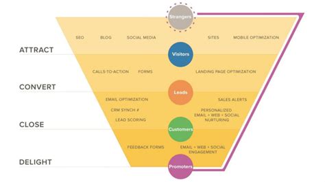 How To Drive More Sales Appointments With The Hubspot Growth Stack