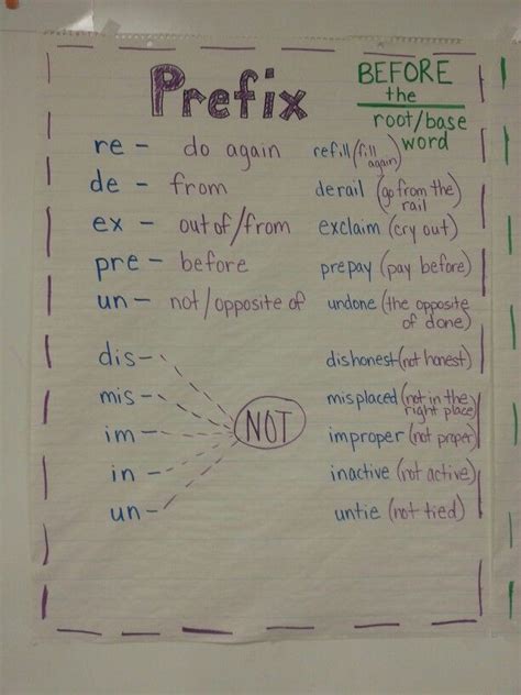 Prefix Anchor Chart I Made In 3rd Grade Teaching Vocabulary Reading Anchor Charts 3rd Grade