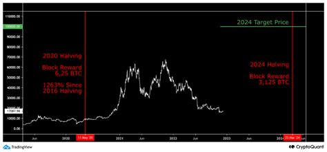 Will Bitcoin's (BTC) Price Hit $100K In 2024? Data Suggests So