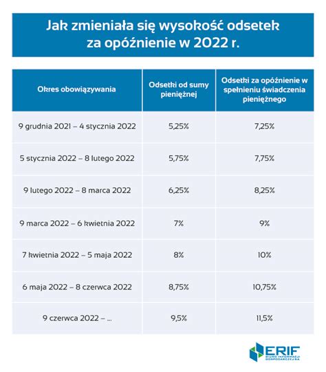 Odsetki Ustawowe I Za Op Nienie Zmiany W Sposobie Obliczania Hot Sex