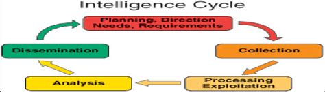 1 Intelligence Cycle Download Scientific Diagram