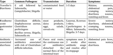 Types of Acute gastroenteritis and Symptoms 35 | Download Scientific ...