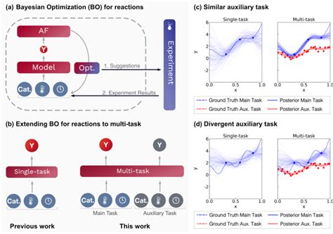 A Schematic Description Of Multi Task Bayesian Optimization To The