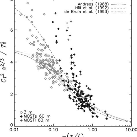 Three Sketches Of The Linear Turbulent Sensible Heat Flux Profile In Download Scientific