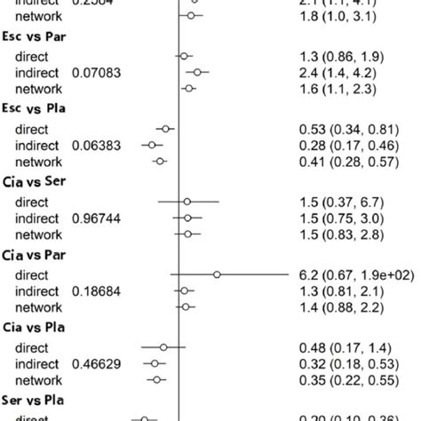 Summarized Results Of Direct And Indirect Comparisons Between Different