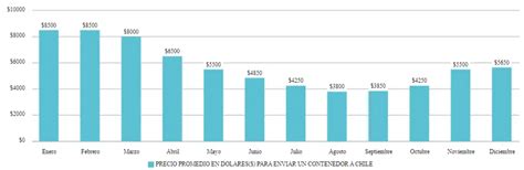 cuánto Cuesta Enviar Un Contenedor De España A Chile Fletes Y Mudanzas