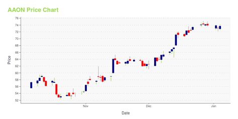 AAON -- Is Its Stock Price A Worthy Investment? Learn More.