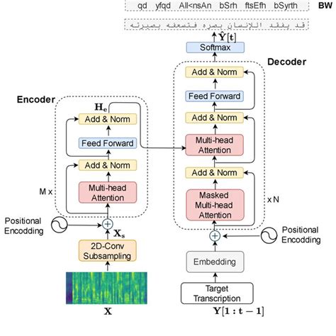 Illustration Of E2e Transformer Based Asr Architecture The Input To Download Scientific