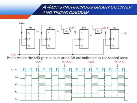 Diagram Block Diagram Of Bit Synchronous Counter Wiringschema