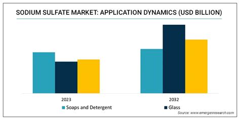 Sodium Sulfate Market Size Trend Demand Analysis Till 2032