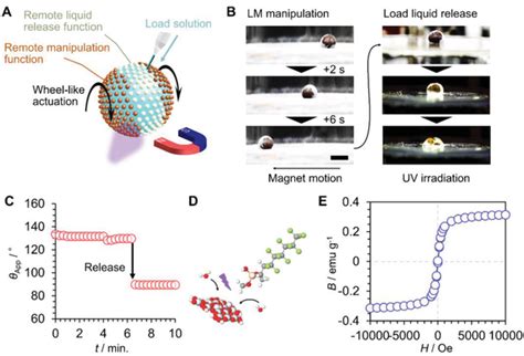 Application Of The Multi‐faced Lms As Remotely Controllable Liquid