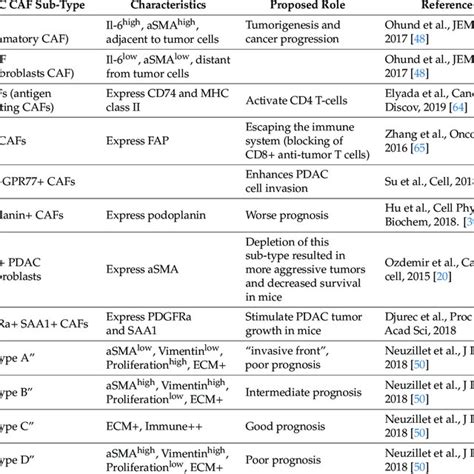 Primarily Pancreatic Ductal Adenocarcinoma Pdac Caf Subtypes And Download Scientific Diagram