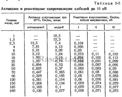 Таблица удельных сопротивлений кабелей