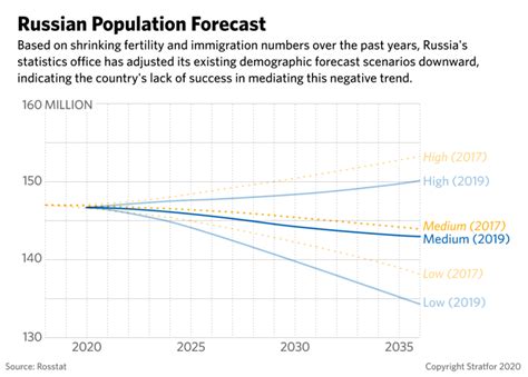 An Aging Workforce Dims Russias Economic Forecast Ensemble Ias Academy