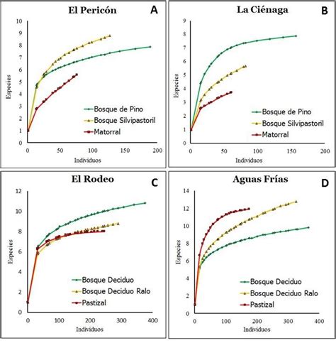 Curvas de Rarefacción basada en el número de individuos A El Pericón