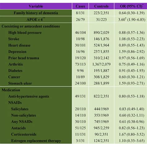 Prevalence Of Dementia In Canada 1991 By Type Of Dementia Sex And Download Scientific