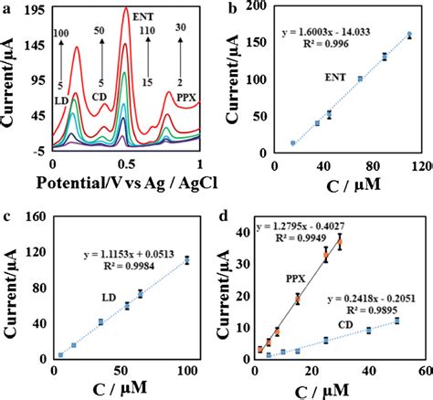 A DPVs Of The Sensor In 0 1 M PB PH 2 0 Containing A Mixture Of LD