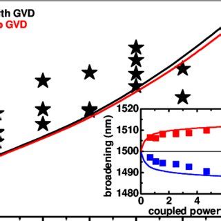 Measured Spm Induced Spectral Broadening Asterisks For The Same