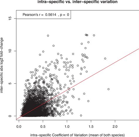 Figures And Data In High Rates Of Evolution Preceded Shifts To Sex