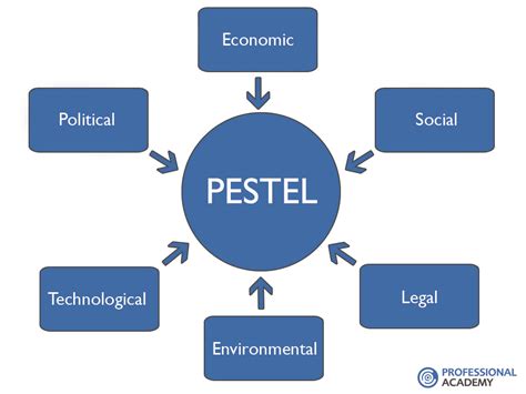 Marketing Theories – PESTEL Analysis