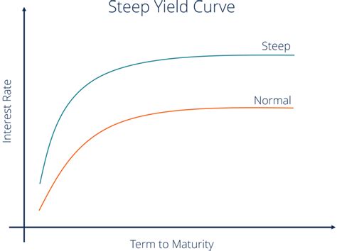 Yield Curve Definition Diagrams Types Of Yield Curves