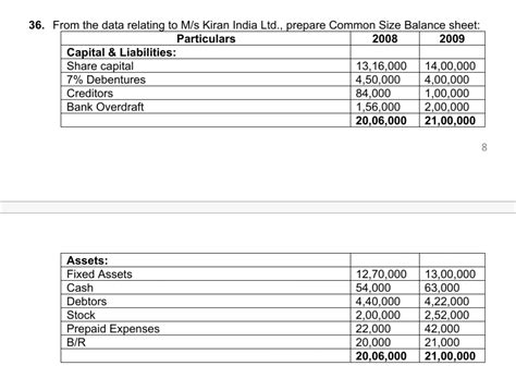 Answered Prepare Common Size Balance Sheet Bartleby