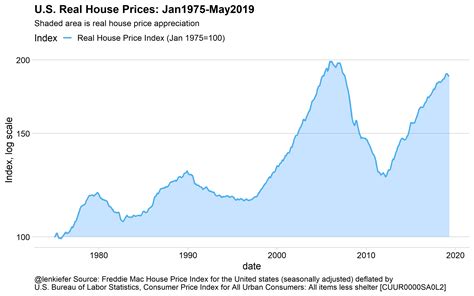 Real House Price Trends Len Kiefer