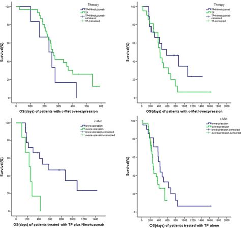 Kaplan Meier Survival Curves Of Patients With Escc According To