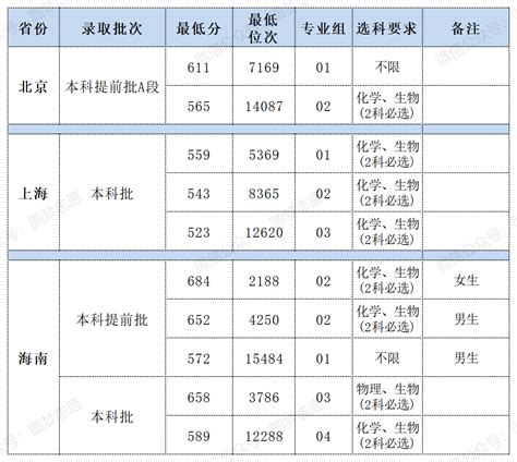 军医大学有哪些学校？附三大军医大学录取分数线2023 高考100