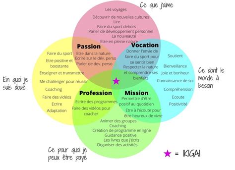 Comment Trouver Son Ikigai Madame Peps