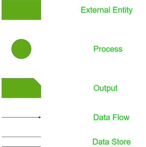 Data Flow Diagram Symbols And Rules