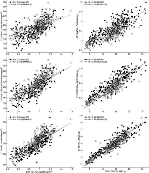 Figure Comparisons Of Dxa And Qct Measures Download Scientific Diagram