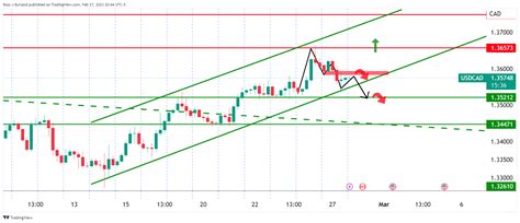 USD CAD Price Analysis Bears Lurking At Key H4 Resistance