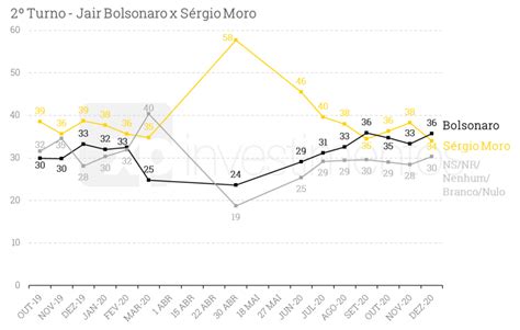 XP Ipespe Divulga Pesquisa Para 2022 Bolsonaro 29 Haddad 12 Moro