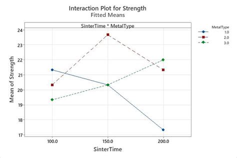 Interpretar los resultados clave para Gráficas factoriales Minitab