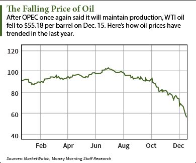 Oil Price Forecast 2015 Brings One of the Best Opportunities in Years