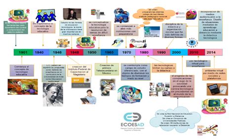 Linea Del Tiempo De Las Tic Timeline Timetoast Timelines Images