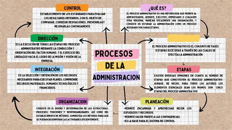 Mapa Conceptual De Las Etapas Del Proceso Administrativo MXEDUSA