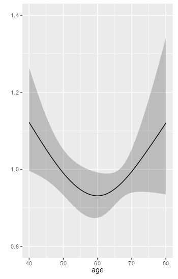 R Hazard Ratio Plot From Mgcvgam Coxph Model Stack Overflow