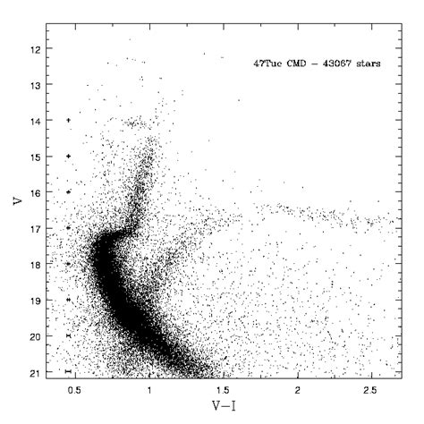 Colour Magnitude Diagram Dataset Used To Produce The Colour