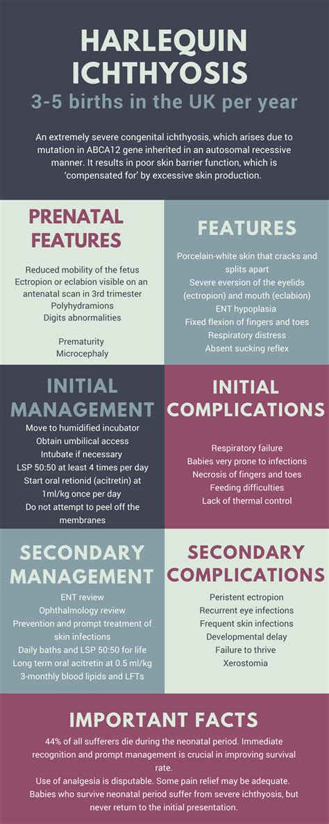 Harlequin Ichthyosis - PEM Infographics