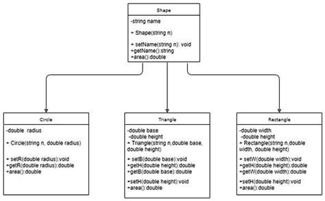 Solved Consider The Following Uml Diagram Implement All Classes Shape Triangle Circle And