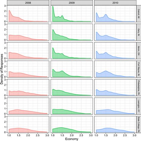 Density Of Responses For Economy In Rust Belt Communities Over Each Of