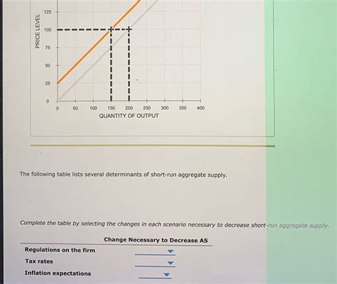 Solved The Fault The Following Graph Shows A Decrease In Short Run