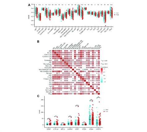 Analysis Of The Immune Microenvironment A Differences Of Immune