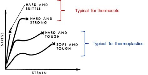 Characterization Of Thermosets Part Tensile Testing Part One