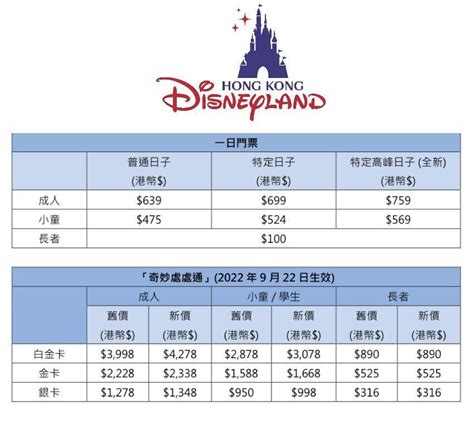 迪士尼門票加價｜年票新價錢曝光！增「特定高峰日子」759＋樂悠咭優惠不變